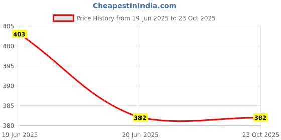 flipkart.com lebami Athletic Swim Jammers Quick Dry Swimsuit for Men for Swimming Training Racing Printed Men Trunk Multicolor Swimsuit lebami Price History Graph from 19 Jun 2025 to 23 Oct 2025