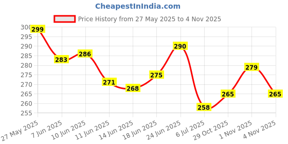 flipkart.com musclefix Athletic Tape for Ankle, Wrist & Joint Protection (2.5 cm * 13.7 m, White) Knee Support musclefix Price History Graph from 27 May 2025 to 1 Nov 2025