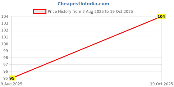 flipkart.com athletiqo Men Vest athletiqo Price History Graph from 3 Aug 2025 to 19 Oct 2025
