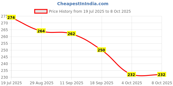 flipkart.com athlian Double Tummy Trimmer, Ab Exercise Equipment for Home Workouts Ab Exerciser athlian Price History Graph from 19 Jul 2025 to 7 Oct 2025