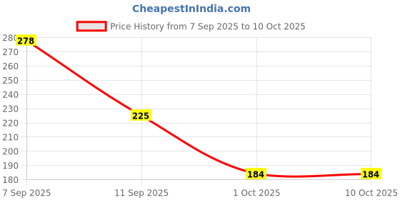 flipkart.com athlian LCD Writing Tablet for Kids, Digital Drawing, Erasable E-Writer Board athlian Price History Graph from 7 Sep 2025 to 10 Oct 2025