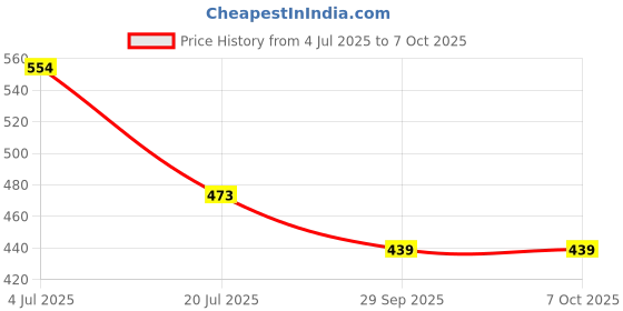 flipkart.com athlian Single & Triple Spring Tummy Trimmer Combo High-Resistance Abdominal Workout Ab Exerciser athlian Price History Graph from 4 Jul 2025 to 7 Oct 2025