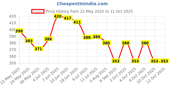 flipkart.com athlian Triple Spring Tummy Trimmer Abdominal Exerciser for Home Gym & Full Body Workout Ab Exerciser athlian Price History Graph from 22 May 2025 to 11 Oct 2025