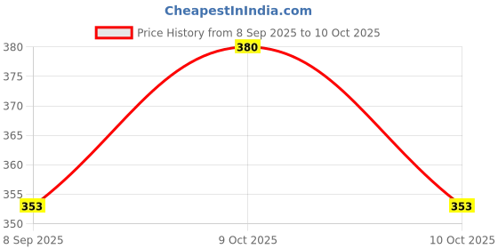 flipkart.com athlian Triple Spring Tummy Trimmer Abs Exerciser, Full Body Workou Ab Exerciser athlian Price History Graph from 8 Sep 2025 to 9 Oct 2025