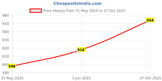 flipkart.com athlian Triple Spring Tummy Trimmer Combo High-Resistance Abdominal & Full Body Workout Ab Exerciser athlian Price History Graph from 31 May 2025 to 27 Oct 2025
