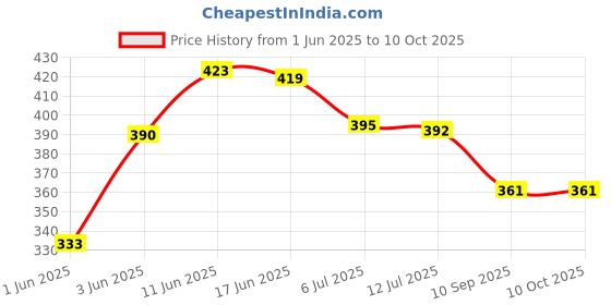 flipkart.com athlian Triple Spring Tummy Trimmer Exerciser & Full Body Workout Ab Exerciser athlian Price History Graph from 1 Jun 2025 to 9 Oct 2025