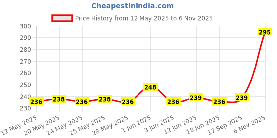 flipkart.com athmonk Lycra Multipurpose Reversible Headband for Men Women Head Band athmonk Price History Graph from 12 May 2025 to 6 Nov 2025