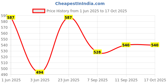 flipkart.com athmonk Solid Men Blue Tights athmonk Price History Graph from 1 Jun 2025 to 15 Oct 2025