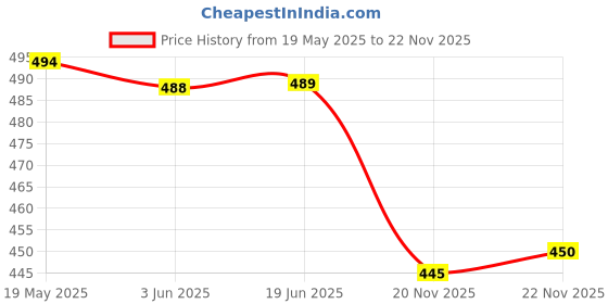 flipkart.com athmonk Solid Men Dark Blue Tights athmonk Price History Graph from 19 May 2025 to 22 Nov 2025