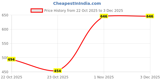 flipkart.com athmonk Solid Men Dark Blue Tights athmonk Price History Graph from 22 Oct 2025 to 3 Dec 2025