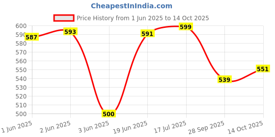 flipkart.com athmonk Solid Men Grey Tights athmonk Price History Graph from 1 Jun 2025 to 14 Oct 2025