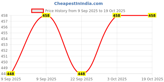 flipkart.com athmonk Solid Men Red Tights athmonk Price History Graph from 9 Sep 2025 to 18 Oct 2025