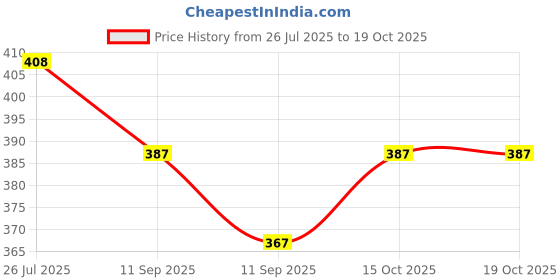 flipkart.com Athom Living Popcorn Textured Solid Hand Towel Pack of 12 ["Green"] Handkerchief Price History Graph from 26 Jul 2025 to 18 Oct 2025