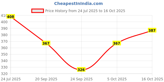 flipkart.com Athom Living Popcorn Textured Solid Hand Towel Pack of 12 ["Green"] Handkerchief Price History Graph from 24 Jul 2025 to 16 Oct 2025