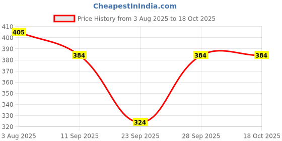flipkart.com Athom Living Popcorn Textured Solid Hand Towel Pack of 12 ["Grey and Cream"] Handkerchief Price History Graph from 3 Aug 2025 to 18 Oct 2025