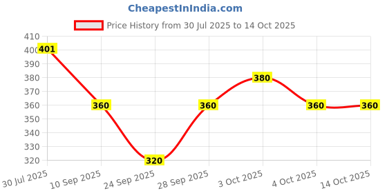 flipkart.com Athom Living Popcorn Textured Solid Hand Towel Pack of 12 ["Grey"] Handkerchief Price History Graph from 30 Jul 2025 to 14 Oct 2025