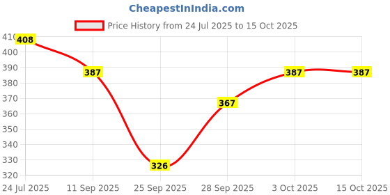 flipkart.com Athom Living Popcorn Textured Solid Hand Towel Pack of 12 ["light Green and Cream"] Handkerchief Price History Graph from 24 Jul 2025 to 15 Oct 2025