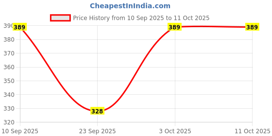 flipkart.com Athom Living Popcorn Textured Solid Hand Towel Pack of 12 ["Multicolor"] Handkerchief Price History Graph from 10 Sep 2025 to 11 Oct 2025