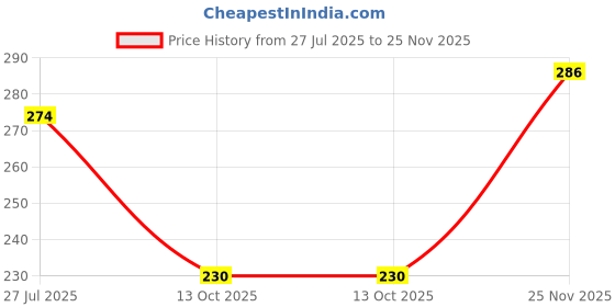 flipkart.com athom trendz Polyester Bathroom Mat athom trendz Price History Graph from 27 Jul 2025 to 25 Nov 2025