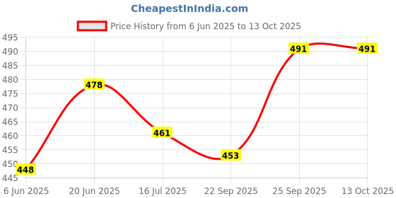 flipkart.com athots by athots Zorik 1100 W Dry Iron athots by athots Price History Graph from 6 Jun 2025 to 12 Oct 2025