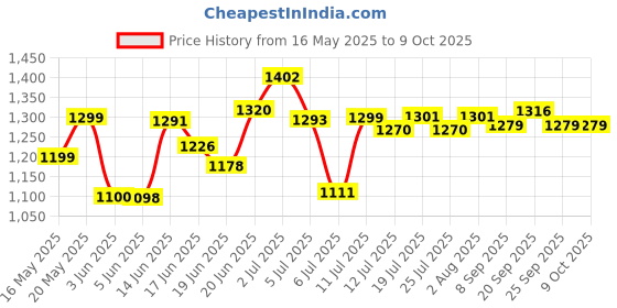 flipkart.com athots CNC hybrid POWER FULL 550 W Juicer Mixer Grinder athots Price History Graph from 16 May 2025 to 8 Oct 2025