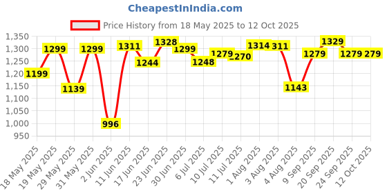 flipkart.com athots CNC hybrid POWER FULL 550 W Juicer Mixer Grinder athots Price History Graph from 18 May 2025 to 11 Oct 2025