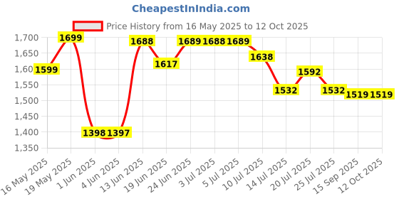 flipkart.com athots Diamond 550 W Mixer Grinder athots Price History Graph from 16 May 2025 to 12 Oct 2025