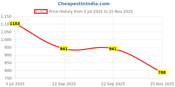 flipkart.com athots Grant 1000 /2000 Watt Noiseless Copper Moter ( Heater, Room Heater ) Fan Room Heater athots Price History Graph from 5 Jul 2025 to 25 Nov 2025