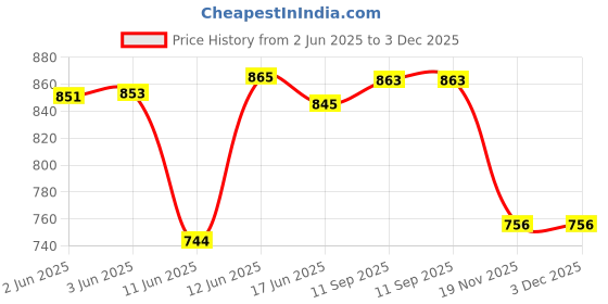flipkart.com athots Heavy Weight with Advance Soleplate 1000 W Dry Iron athots Price History Graph from 2 Jun 2025 to 2 Dec 2025