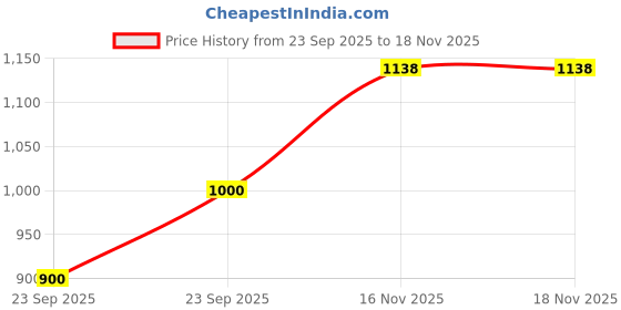 flipkart.com athots Hunt Ultra High Speed 24 Inch Smocked Brown with 30 Months Warranty Anti Dust 600 mm Ceiling Fan athots Price History Graph from 23 Sep 2025 to 18 Nov 2025