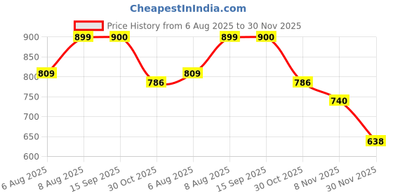 flipkart.com athots Maver 1000 /2000 Watt Noiseless With Copper Motor |Heater For Room|| Fan Room Heater athots Price History Graph from 6 Aug 2025 to 30 Nov 2025