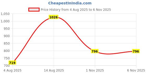 flipkart.com athots MAX Hot Convector Room Heater Room Heater Fan Room Heater athots Price History Graph from 4 Aug 2025 to 6 Nov 2025