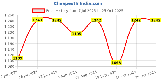 flipkart.com athots Range Ultra High Speed 48 Inch With CNC Winding 3 Star 1200 3 Blade Ceiling Fan athots Price History Graph from 7 Jul 2025 to 21 Oct 2025