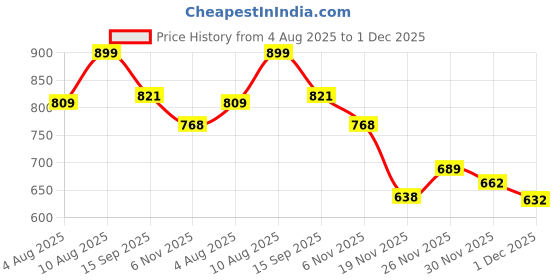 flipkart.com athots Trackt 1000/2000 Watt Noiseless Copper Motor |Heater For Room|| Winter Fan Room Heater athots Price History Graph from 4 Aug 2025 to 30 Nov 2025