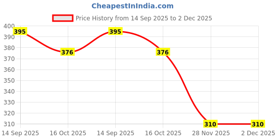 flipkart.com athravtoys New_Soft Stuffed Bamboo Panda Toy, Reversible Panda Toy - 28 cm athravtoys Price History Graph from 14 Sep 2025 to 2 Dec 2025
