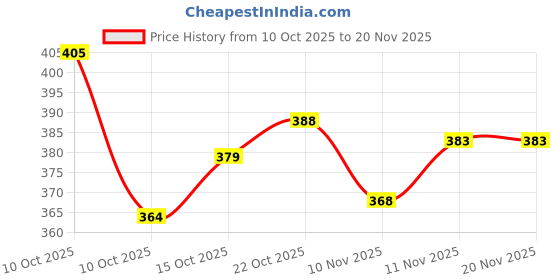 flipkart.com athree Comfort with Adjustable Straps, Cushioned Sole Men Slides athree Price History Graph from 10 Oct 2025 to 20 Nov 2025