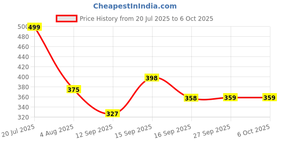 flipkart.com athree Men Slides athree Price History Graph from 20 Jul 2025 to 6 Oct 2025