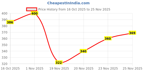 flipkart.com athree Men Slides athree Price History Graph from 16 Oct 2025 to 25 Nov 2025
