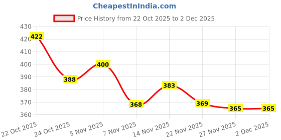 flipkart.com athree Men Slides athree Price History Graph from 22 Oct 2025 to 1 Dec 2025