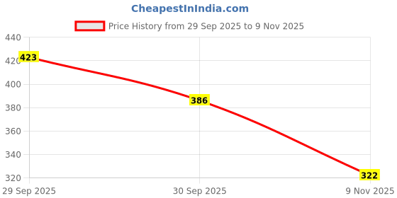 flipkart.com athree Men Sports Sandal athree Price History Graph from 29 Sep 2025 to 9 Nov 2025