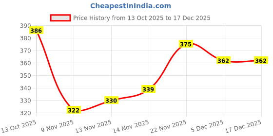 flipkart.com athree Men Sports Sandal athree Price History Graph from 13 Oct 2025 to 17 Dec 2025