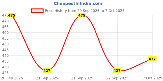 flipkart.com athro Men Full Sleeve Graphic Print Hooded Sweatshirt athro Price History Graph from 20 Sep 2025 to 7 Oct 2025