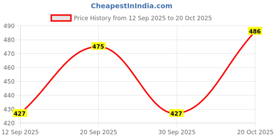 flipkart.com athro Men Full Sleeve Graphic Print Hooded Sweatshirt athro Price History Graph from 12 Sep 2025 to 20 Oct 2025