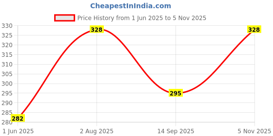 flipkart.com athro Solid Men Grey Gym Shorts athro Price History Graph from 1 Jun 2025 to 5 Nov 2025