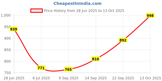 flipkart.com athrz Men Solid Denim Jacket athrz Price History Graph from 28 Jun 2025 to 13 Oct 2025