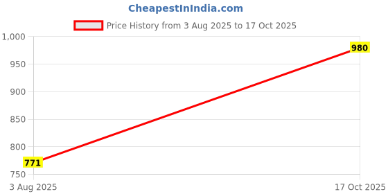 flipkart.com athrz Men Solid Denim Jacket athrz Price History Graph from 3 Aug 2025 to 17 Oct 2025