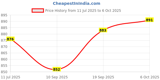 flipkart.com athrz Men Solid Jacket athrz Price History Graph from 11 Jul 2025 to 6 Oct 2025