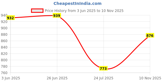 flipkart.com athrz Men Washed Denim Jacket athrz Price History Graph from 3 Jun 2025 to 10 Nov 2025