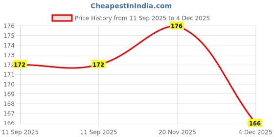 flipkart.com ATHRZ Y- Back Suspenders for Men Price History Graph from 11 Sep 2025 to 4 Dec 2025