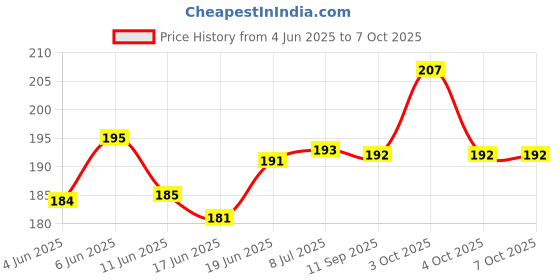 flipkart.com athsetpro Resistance Loop Bands athsetpro Price History Graph from 4 Jun 2025 to 6 Oct 2025
